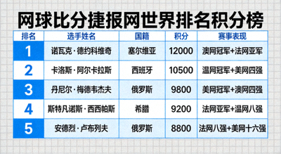 网球比分捷报网世界排名积分榜展示图